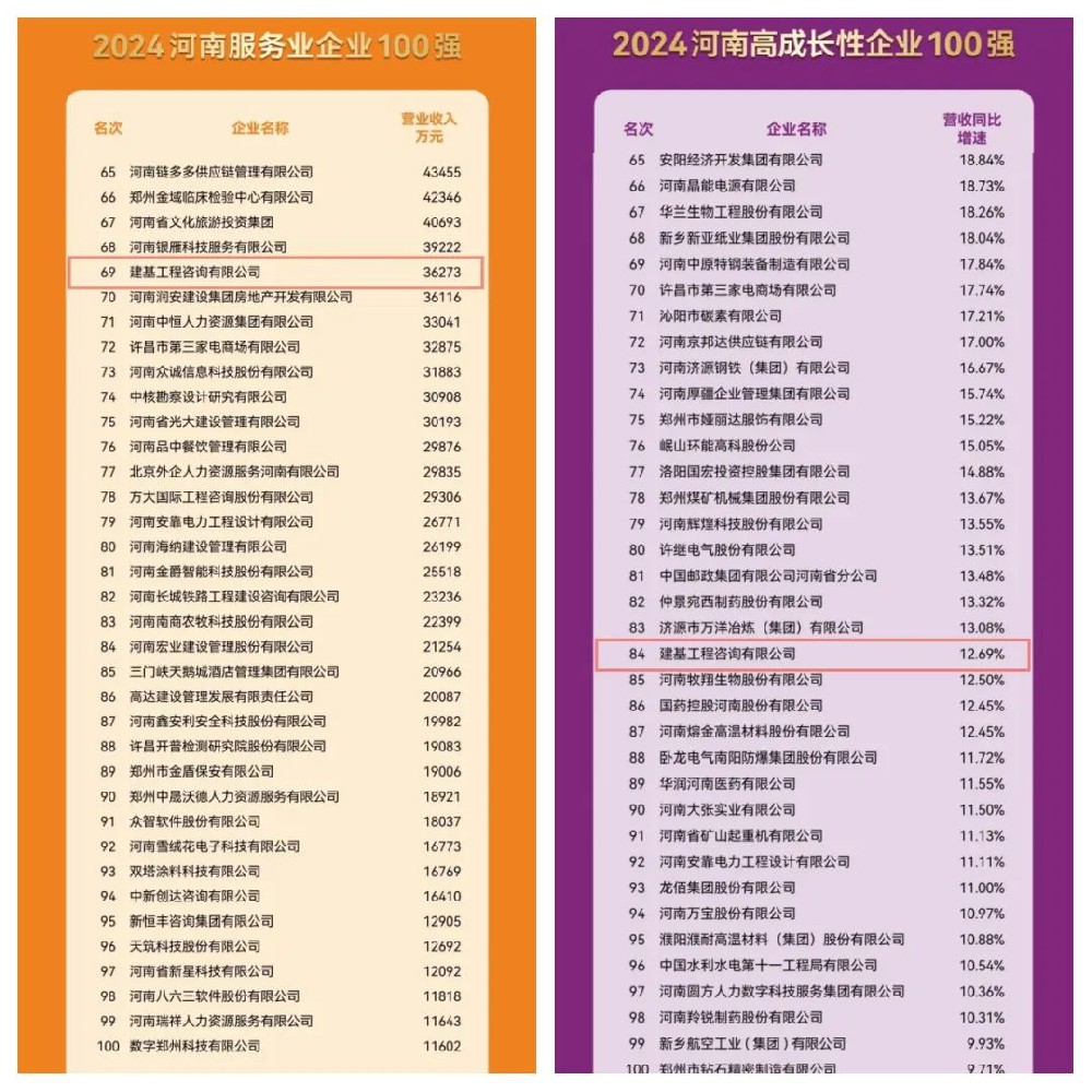 實力見證！建基咨詢連續(xù)三年穩(wěn)居河南服務(wù)業(yè)企業(yè)百強之列！